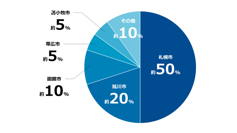 “北海道の中小企業が対象”サイバー攻撃による被害状況について│株式会社三城│札幌市